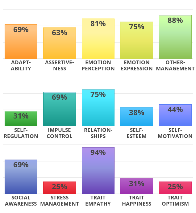 Test intelligence émotionnelle