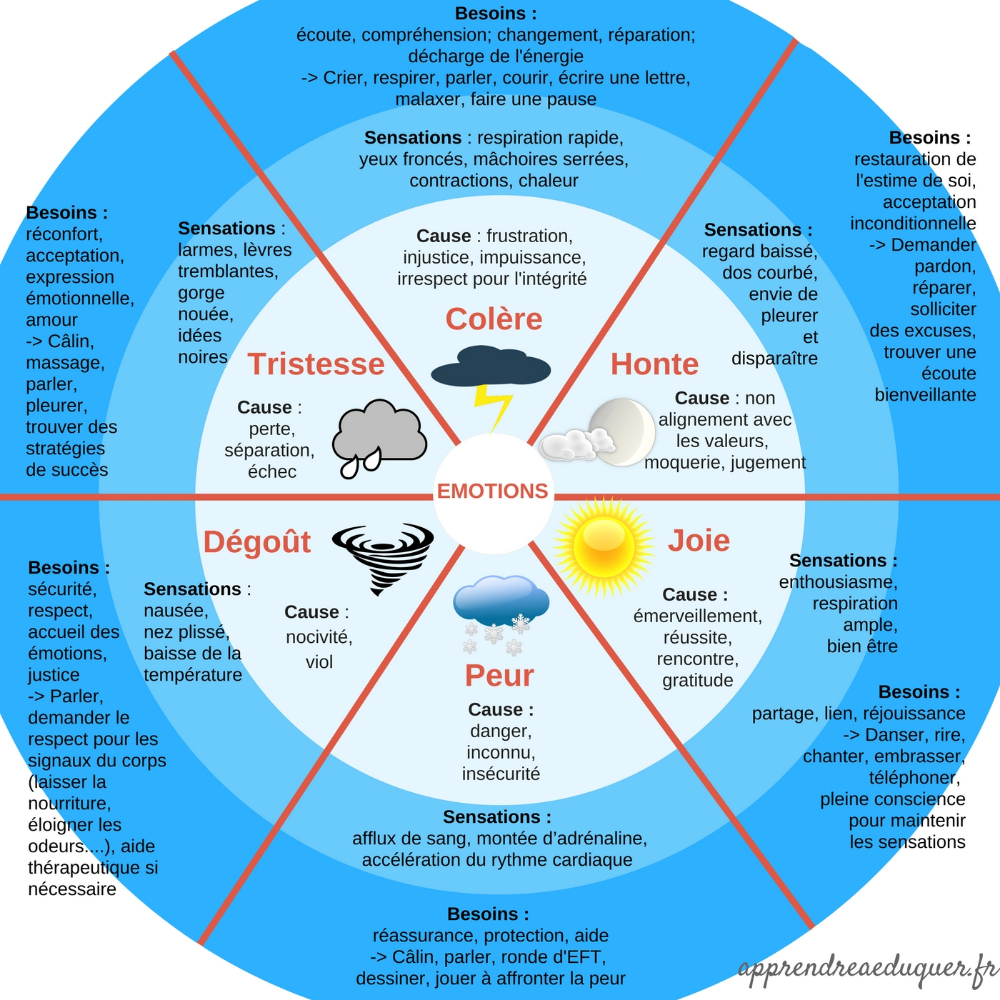 Test intelligence émotionnelle