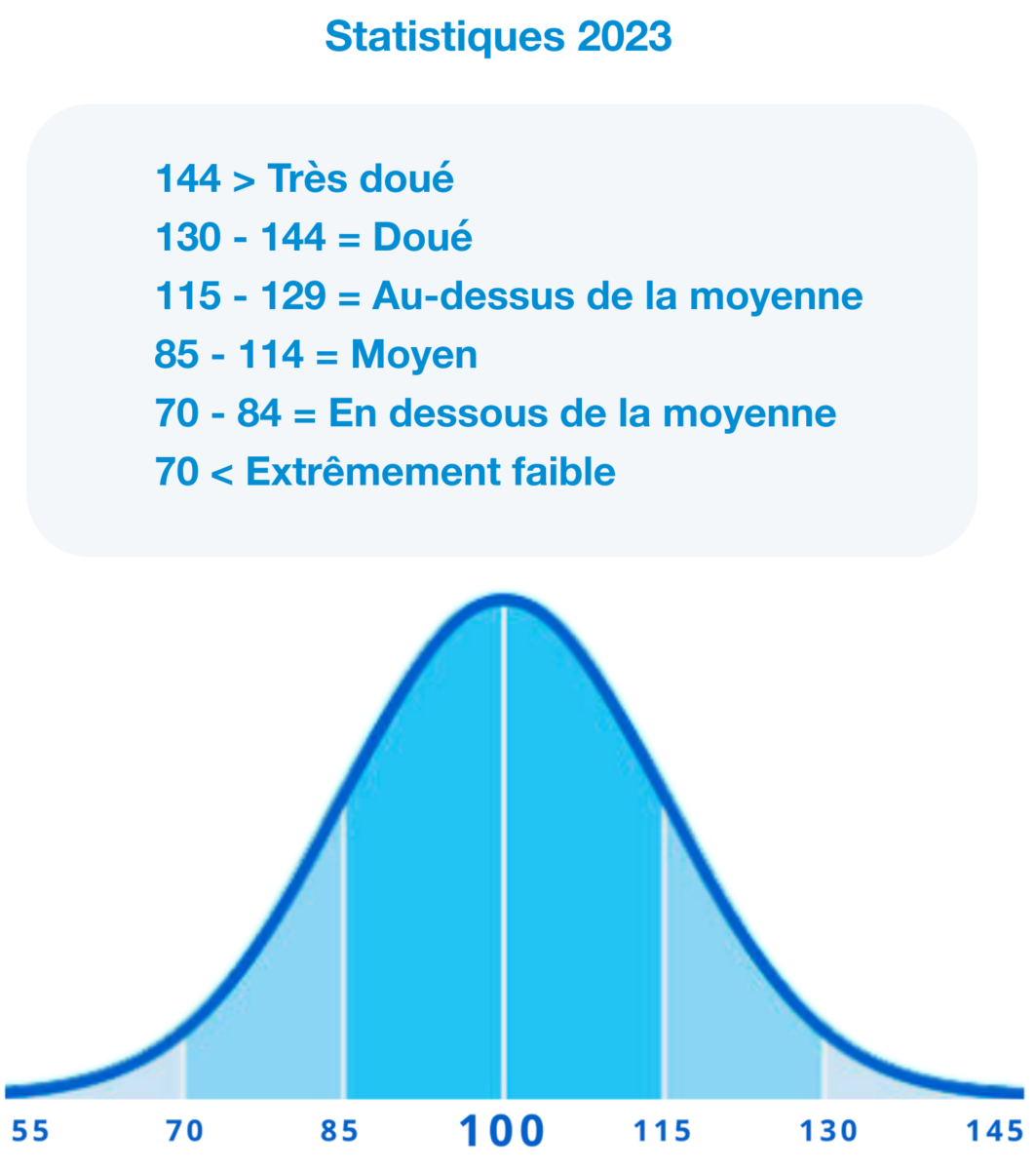 test qi officiel