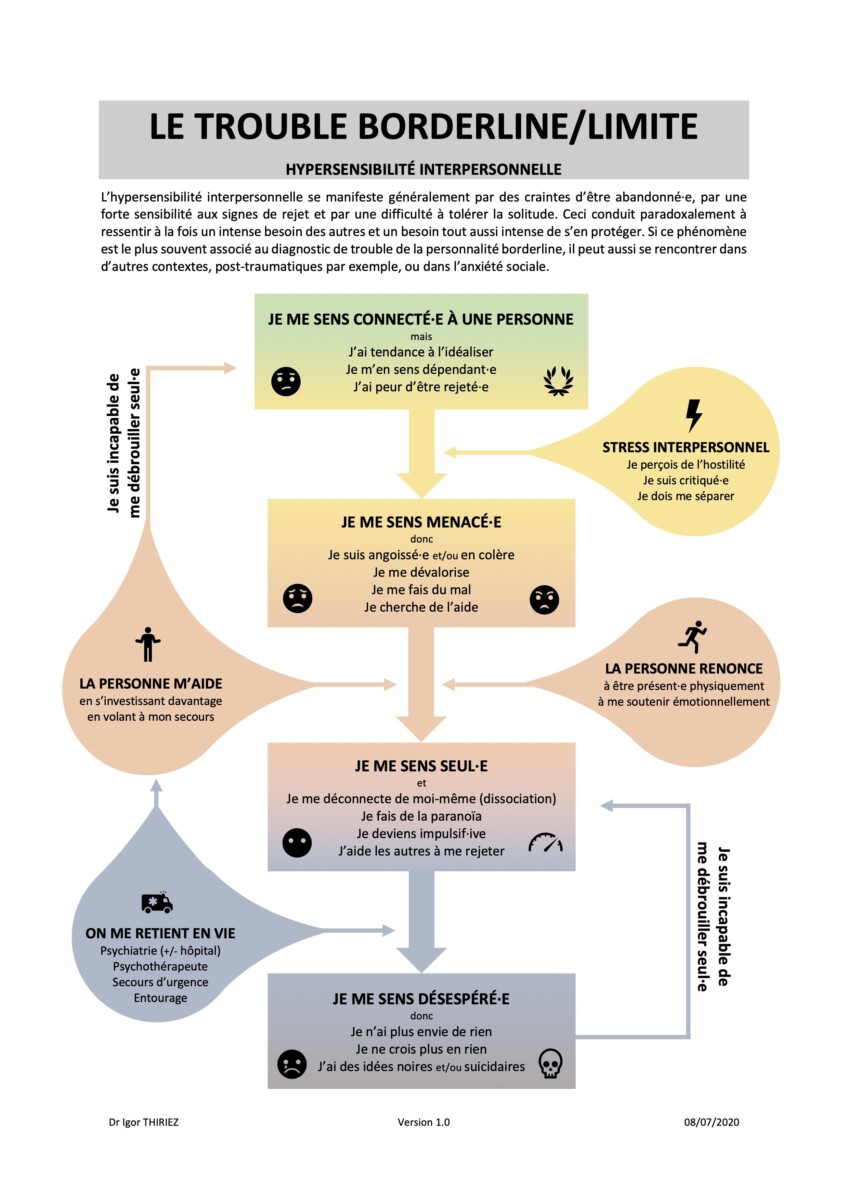 Diagnostic hypersensibilité