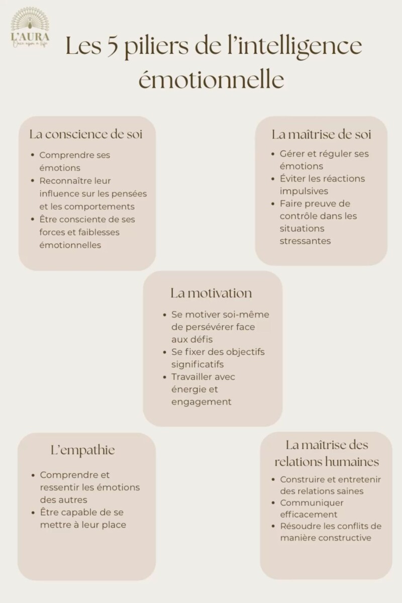 Intelligence émotionnelle cœur