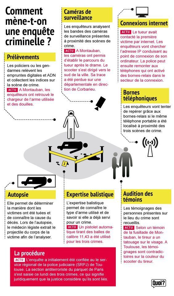 Détection HPI étapes